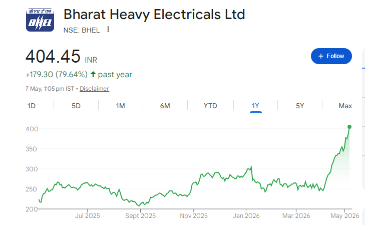 BHEL Share Price Chart