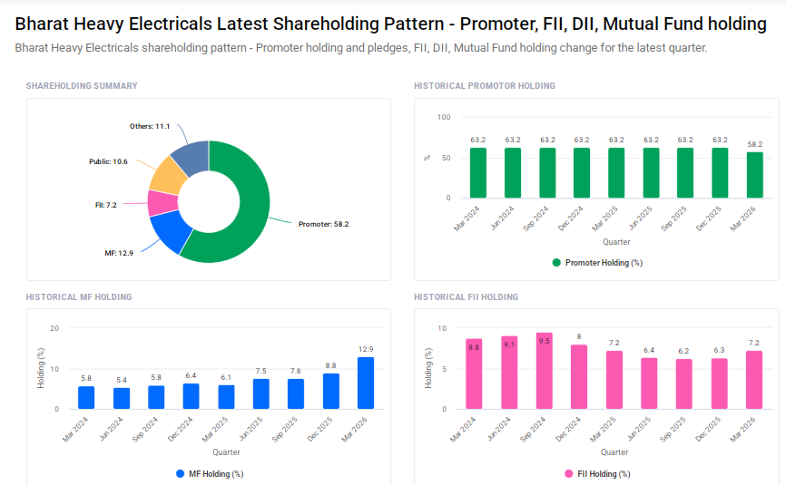 BHEL Shareholding Pattern