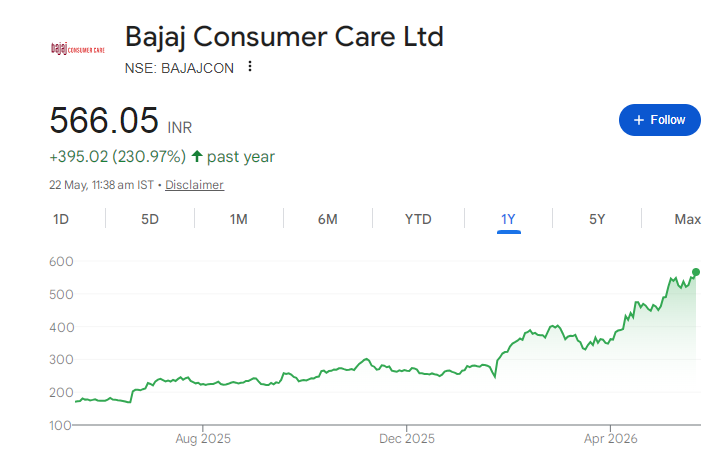 Bajaj Consumer Share Price Chart