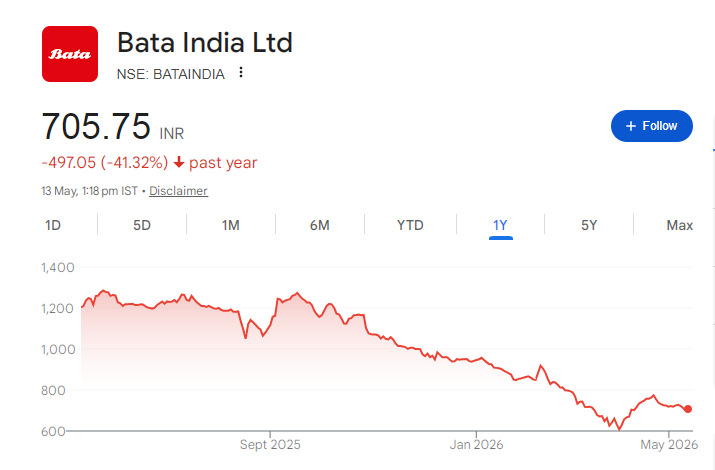 Bata India Share Price Chart
