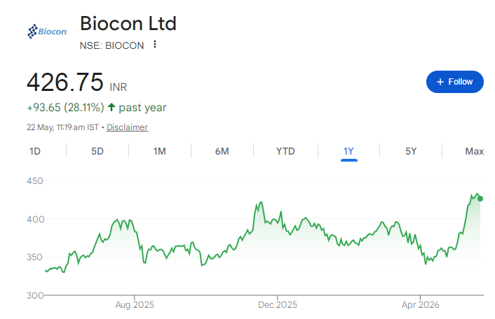 Biocon Share Price Chart