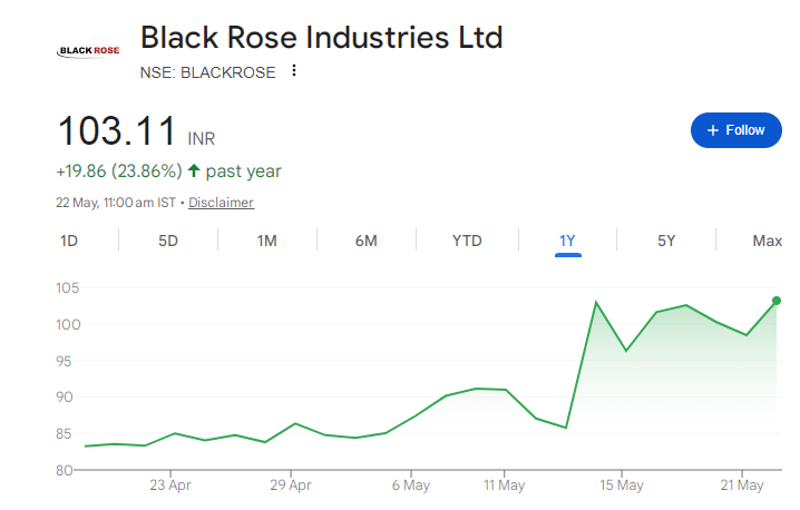 Black Rose Industries Share Price Chart