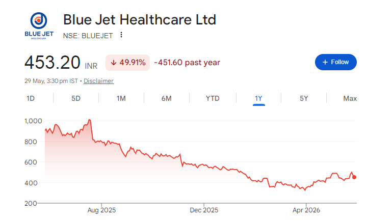Blue Jet Healthcare Share Price Chart