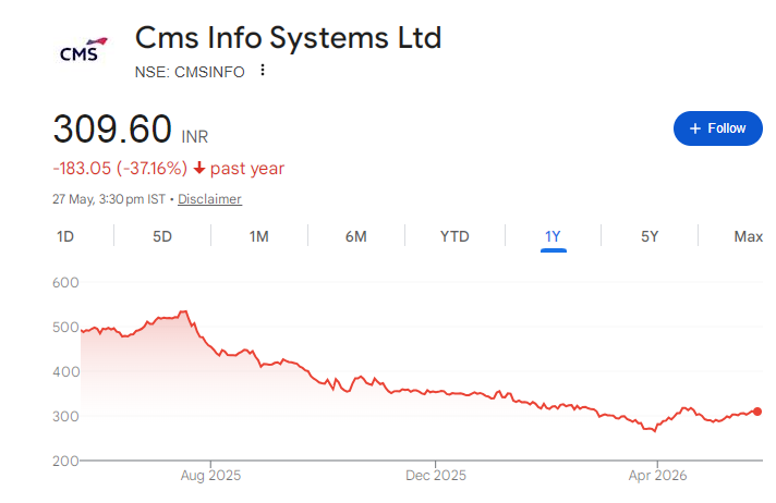 CMS Info Systems Share Price Chart