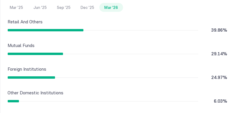CMS Info Systems Shareholding Pattern