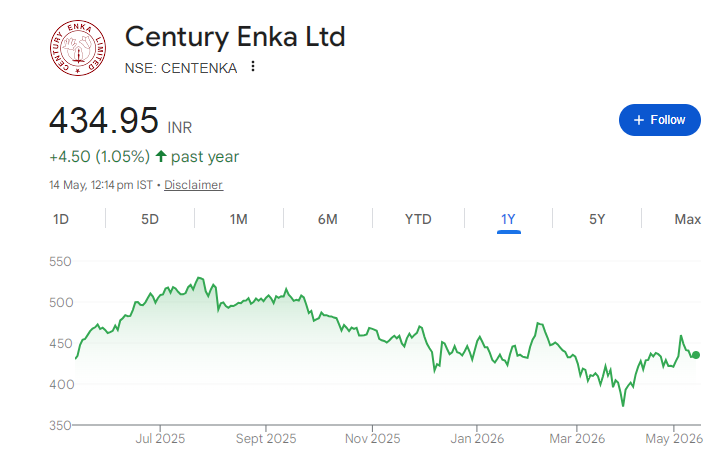 Century Enka Share Price Chart