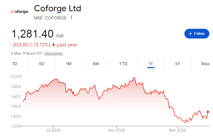 Coforge Share Price Chart