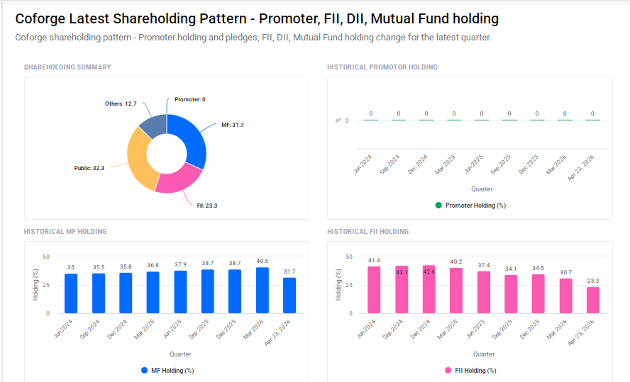 Coforge Shareholding Pattern