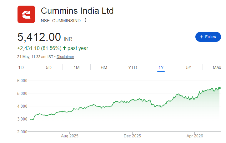Cummins India Share Price Chart