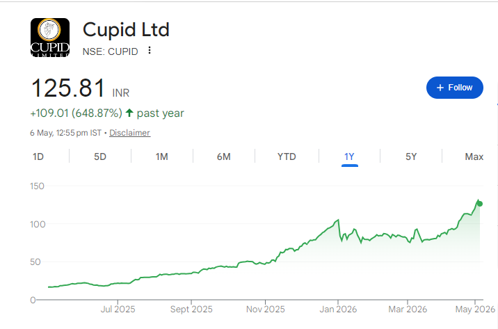 Cupid Share Price Chart