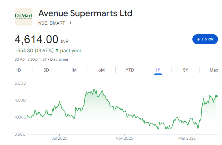 DMart Share Price Chart