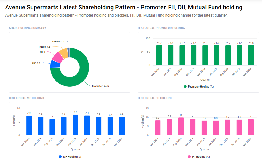 DMart Shareholding Pattern