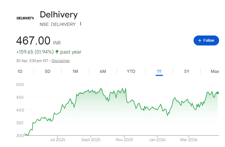 Delhivery Share Price Chart