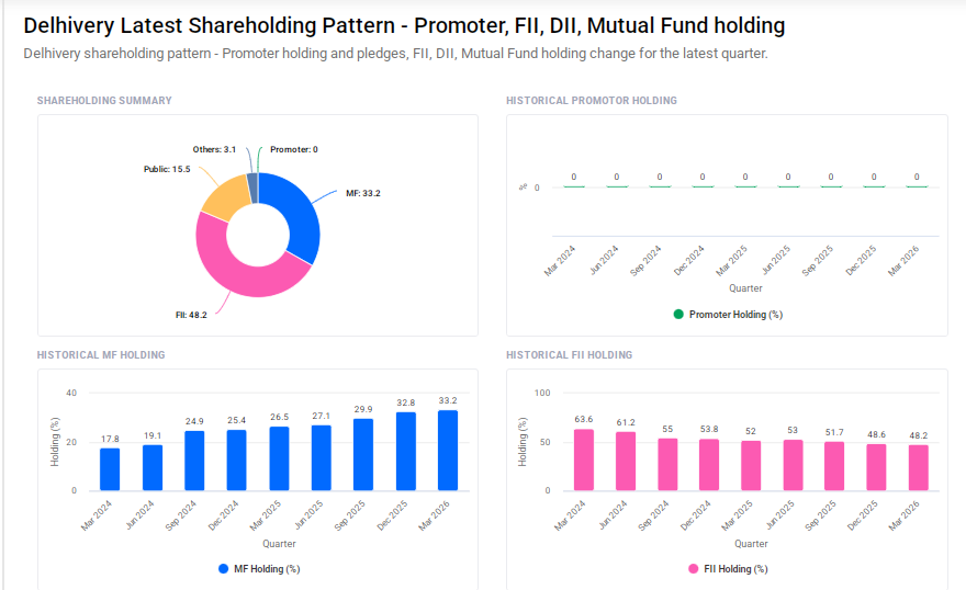 Delhivery Shareholding Pattern