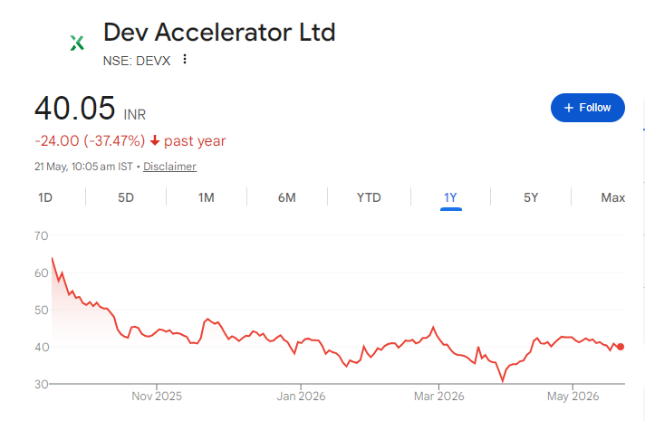 Dev Accelerator Share Price Chart