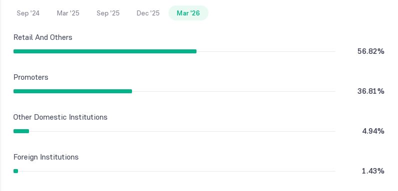 Dev Accelerator Shareholding Pattern