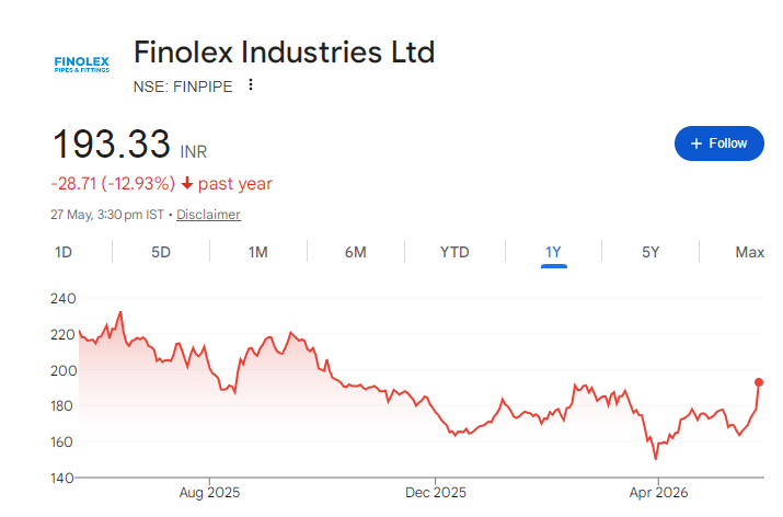 Finolex Industries Share Price Chart