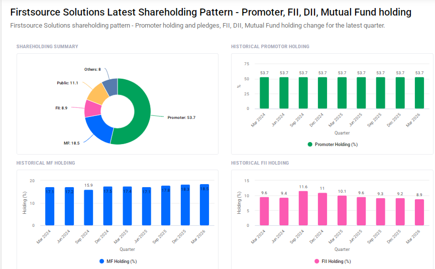 Firstsource Solutions Shareholding Pattern