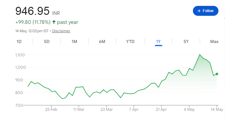 Fractal Analytics Share Price Chart