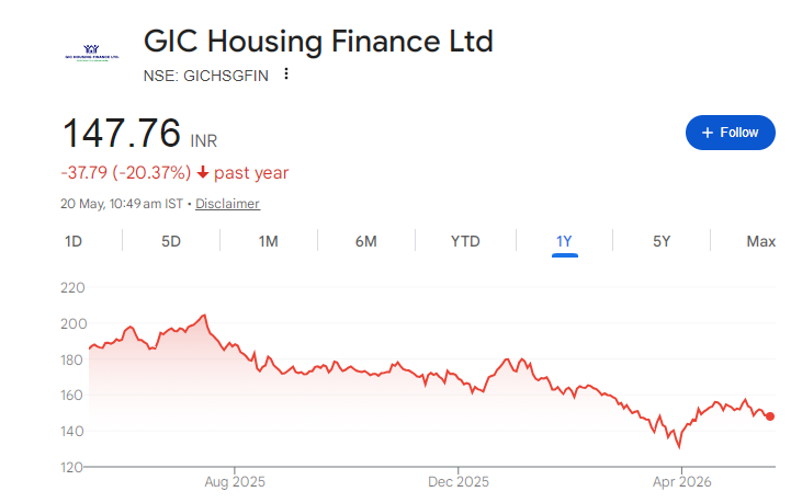 GIC Housing Finance Share Price Chart