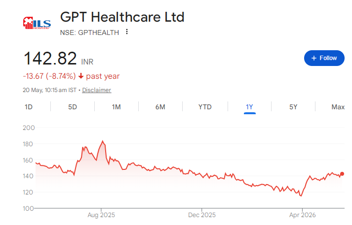 GPT Healthcare Share Price Chart