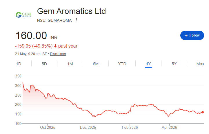 Gem Aromatics Share Price Chart