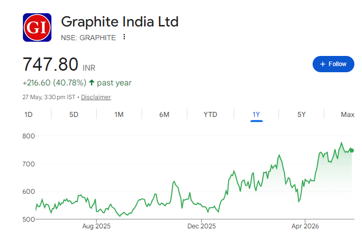 Graphite India Share Price Chart