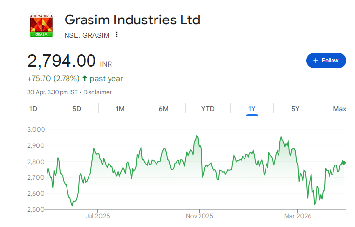 Grasim Industries Share Price Chart