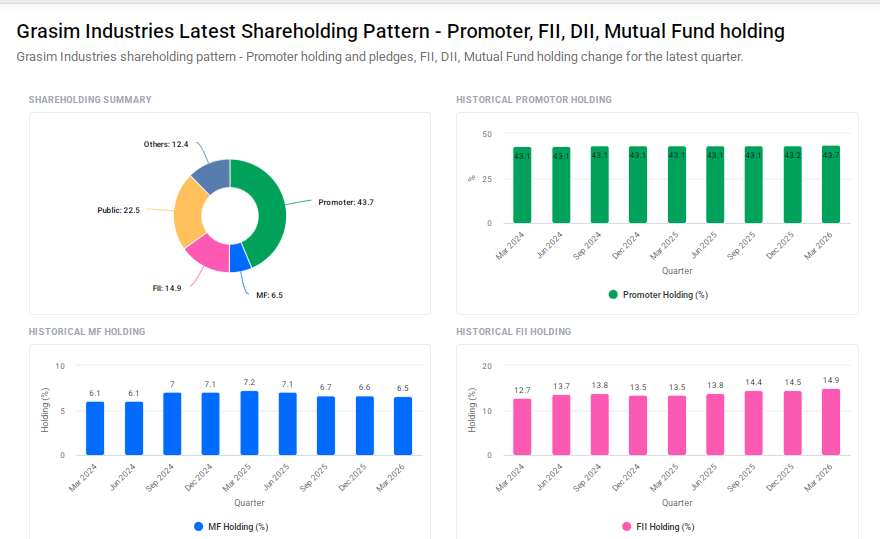 Grasim Industries Shareholding Pattern