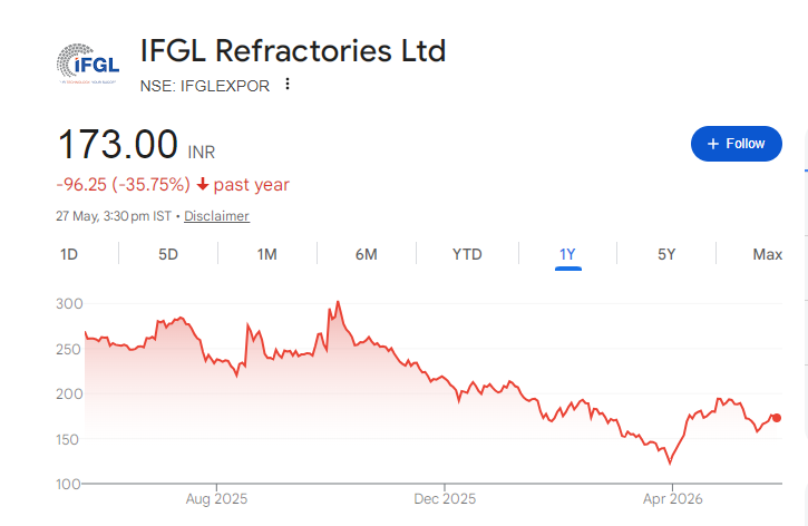 IFGL Refractories Share Price Chart