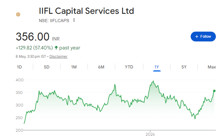 IIFL Capital Services Share Price Chart