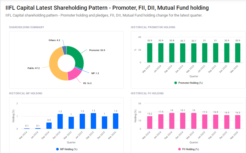 IIFL Capital Services Shareholding Pattern