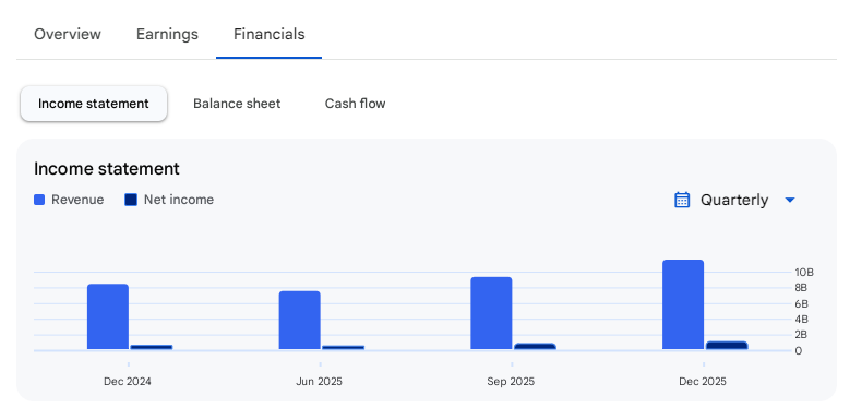 Income Statement Of Aditya Infotech
