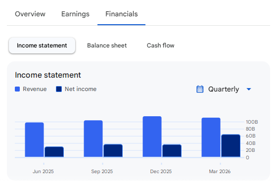 Income Statement Of Alphabet