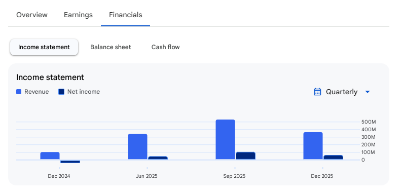 Income Statement Of Anlon Healthcare