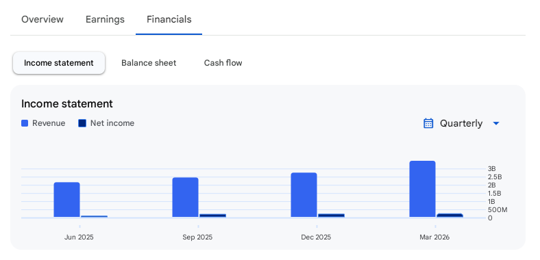 Income Statement Of Arisinfra Solutions