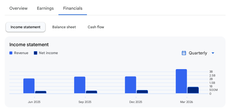 Income Statement Of Aye Finance