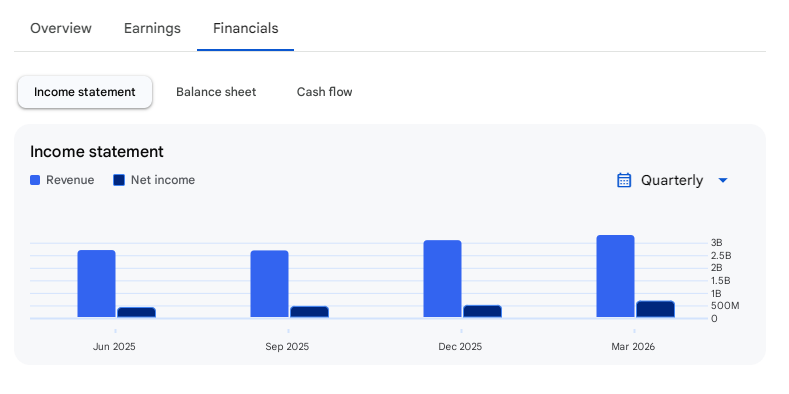 Income Statement Of Bajaj Consumer