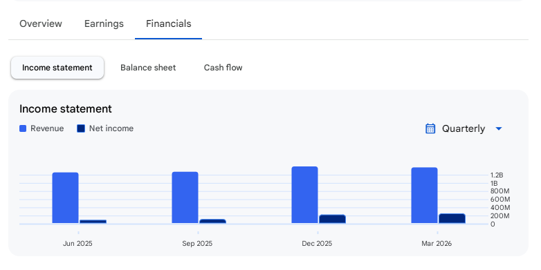 Income Statement Of Brigade Hotel Ventures