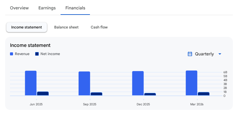 Income Statement Of CMS Info Systems