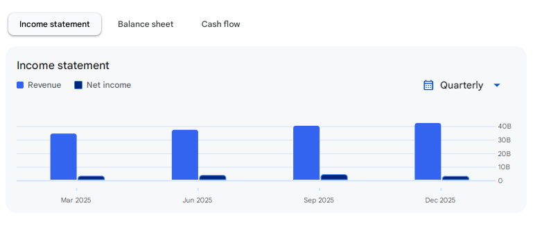 Income Statement Of Coforge