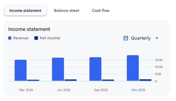Income Statement Of DMart