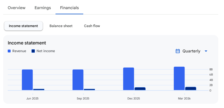 Income Statement Of Fractal Analytics