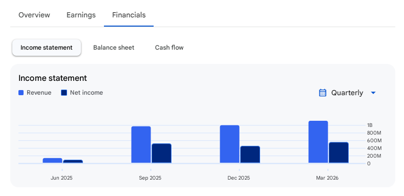 Income Statement Of GIC Housing Finance