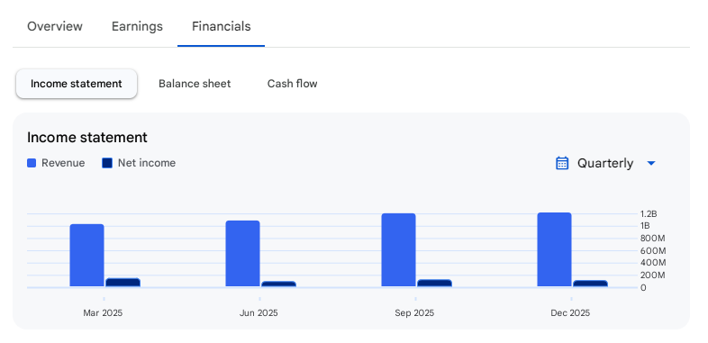 Income Statement Of GPT Healthcare