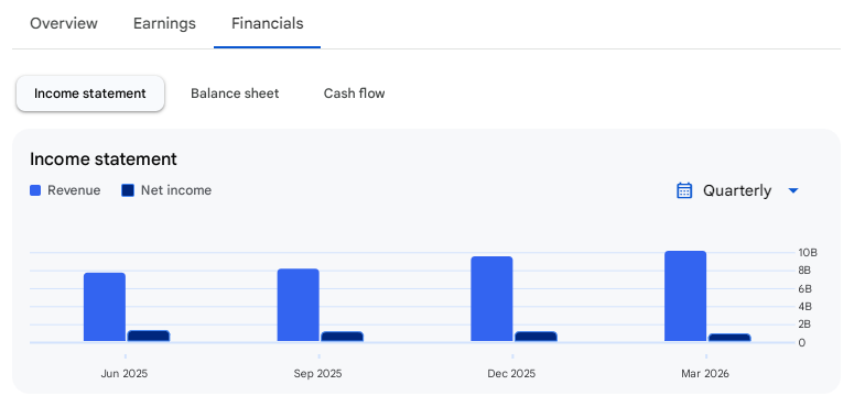 Income Statement Of Indegene
