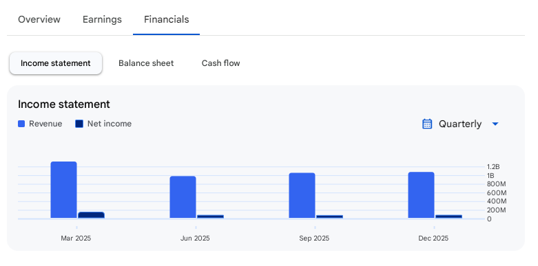 Income Statement Of Indo Farm Equipment