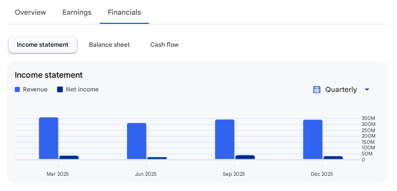 Income Statement Of Intense Technologies