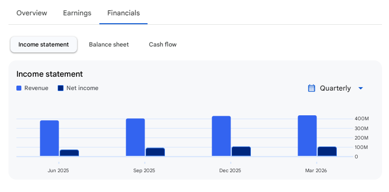 Income Statement Of Ksolves India