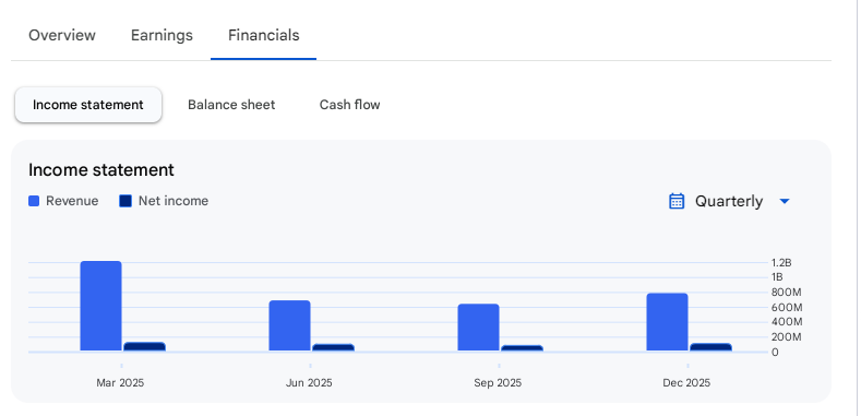 Income Statement Of Menon Beraings